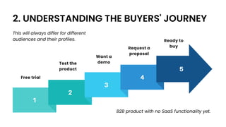 2. UNDERSTANDING THE BUYERS' JOURNEY
This will always differ for different
audiences and their profiles.
1
2
3
4
5
Free tr...