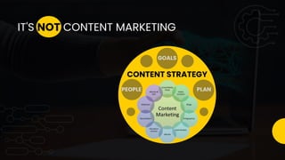 IT'S NOT CONTENT MARKETING
CONTENT STRATEGY
GOALS
PEOPLE PLAN
 