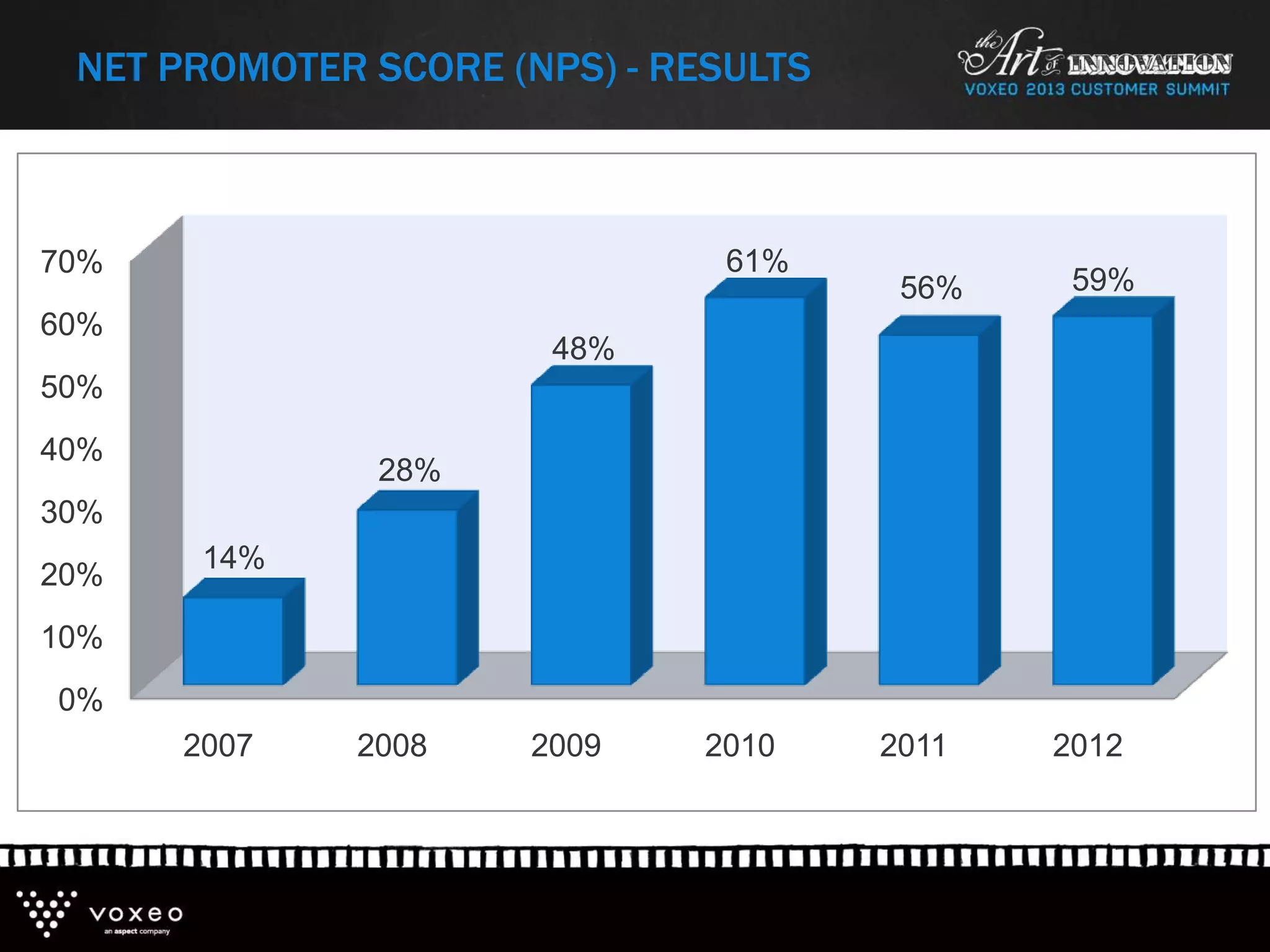 NET PROMOTER SCORE (NPS) - RESULTS
0%
10%
20%
30%
40%
50%
60%
70%
2007 2008 2009 2010 2011 2012
14%
28%
48%
61%
56% 59%
 