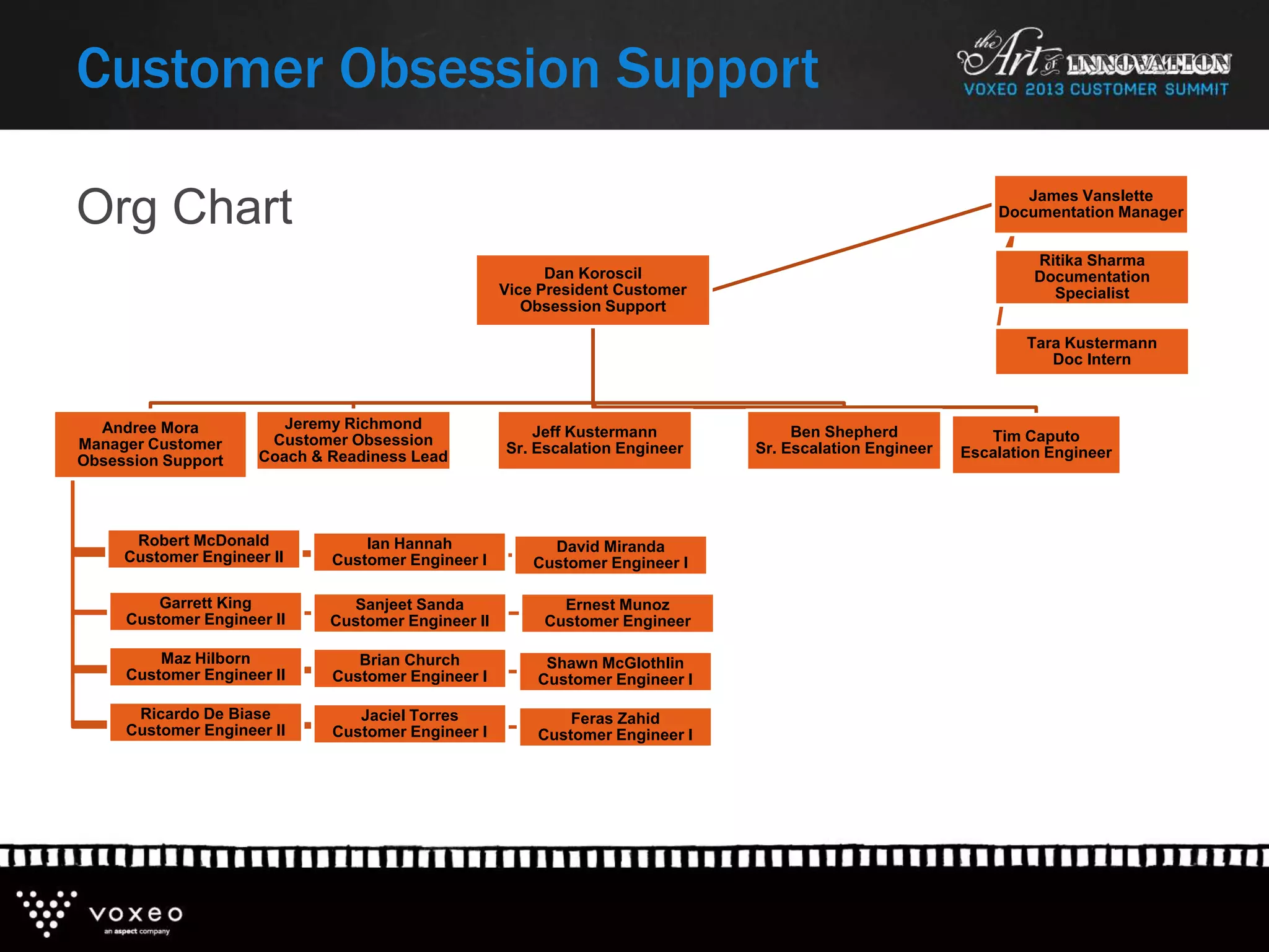 Org Chart
Customer Obsession Support
Dan Koroscil
Vice President Customer
Obsession Support
Tim Caputo
Escalation Engineer
Andree Mora
Manager Customer
Obsession Support
Garrett King
Customer Engineer II
Maz Hilborn
Customer Engineer II
Ricardo De Biase
Customer Engineer II
Robert McDonald
Customer Engineer II
Sanjeet Sanda
Customer Engineer II
Brian Church
Customer Engineer I
Jaciel Torres
Customer Engineer I
Ian Hannah
Customer Engineer I
David Miranda
Customer Engineer I
Shawn McGlothlin
Customer Engineer I
Feras Zahid
Customer Engineer I
Ernest Munoz
Customer Engineer
Jeremy Richmond
Customer Obsession
Coach & Readiness Lead
Jeff Kustermann
Sr. Escalation Engineer
Ben Shepherd
Sr. Escalation Engineer
James Vanslette
Documentation Manager
Ritika Sharma
Documentation
Specialist
Tara Kustermann
Doc Intern
 