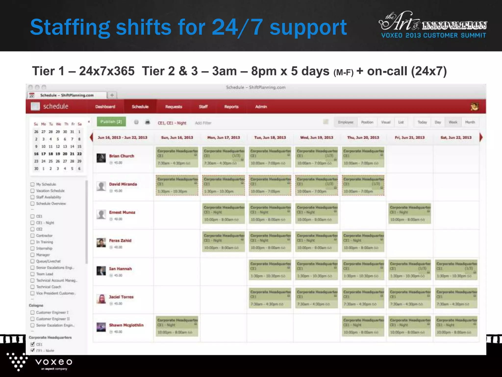 Staffing shifts for 24/7 support
Tier 1 – 24x7x365 Tier 2 & 3 – 3am – 8pm x 5 days (M-F) + on-call (24x7)
 