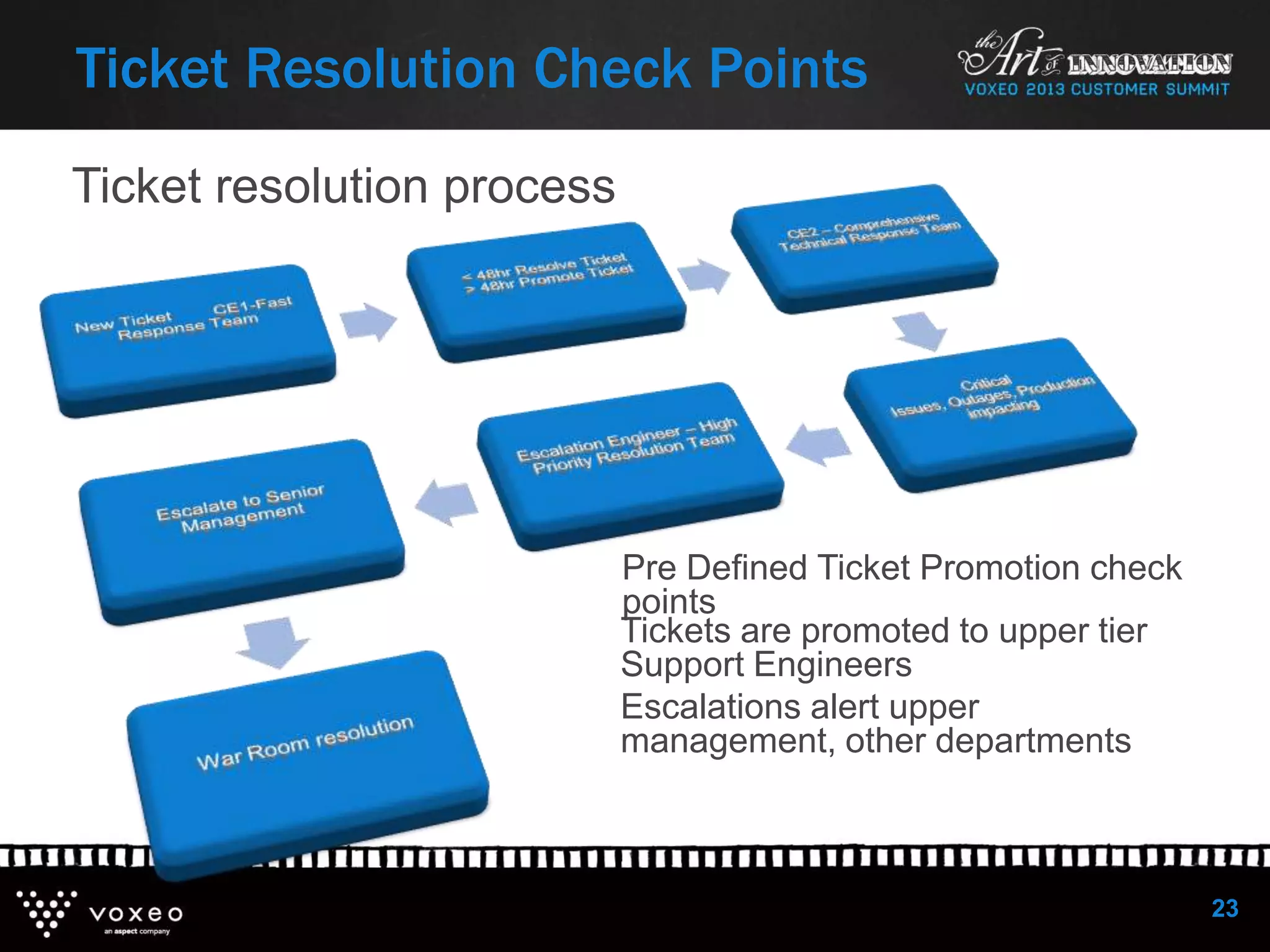 Ticket resolution process
23
Ticket Resolution Check Points
Tickets are promoted to upper tier
Support Engineers
Escalations alert upper
management, other departments
Pre Defined Ticket Promotion check
points
 