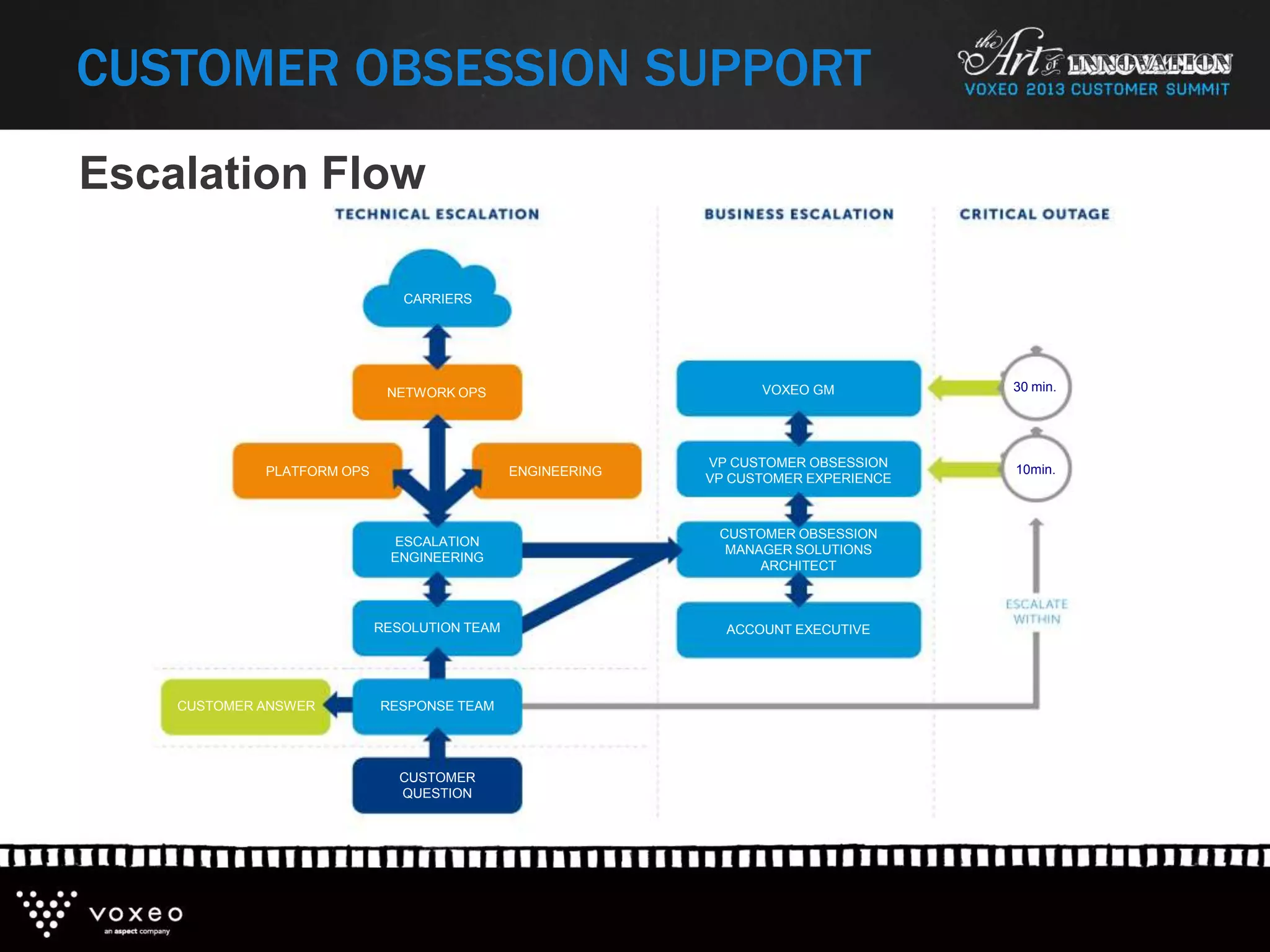 30 min.
CARRIERS
PLATFORM OPS ENGINEERING
VP CUSTOMER OBSESSION
VP CUSTOMER EXPERIENCE
VOXEO GM
ESCALATION
ENGINEERING
RESOLUTION TEAM
RESPONSE TEAMCUSTOMER ANSWER
CUSTOMER
QUESTION
CUSTOMER OBSESSION
MANAGER SOLUTIONS
ARCHITECT
ACCOUNT EXECUTIVE
10min.
NETWORK OPS
Escalation Flow
CUSTOMER OBSESSION SUPPORT
 