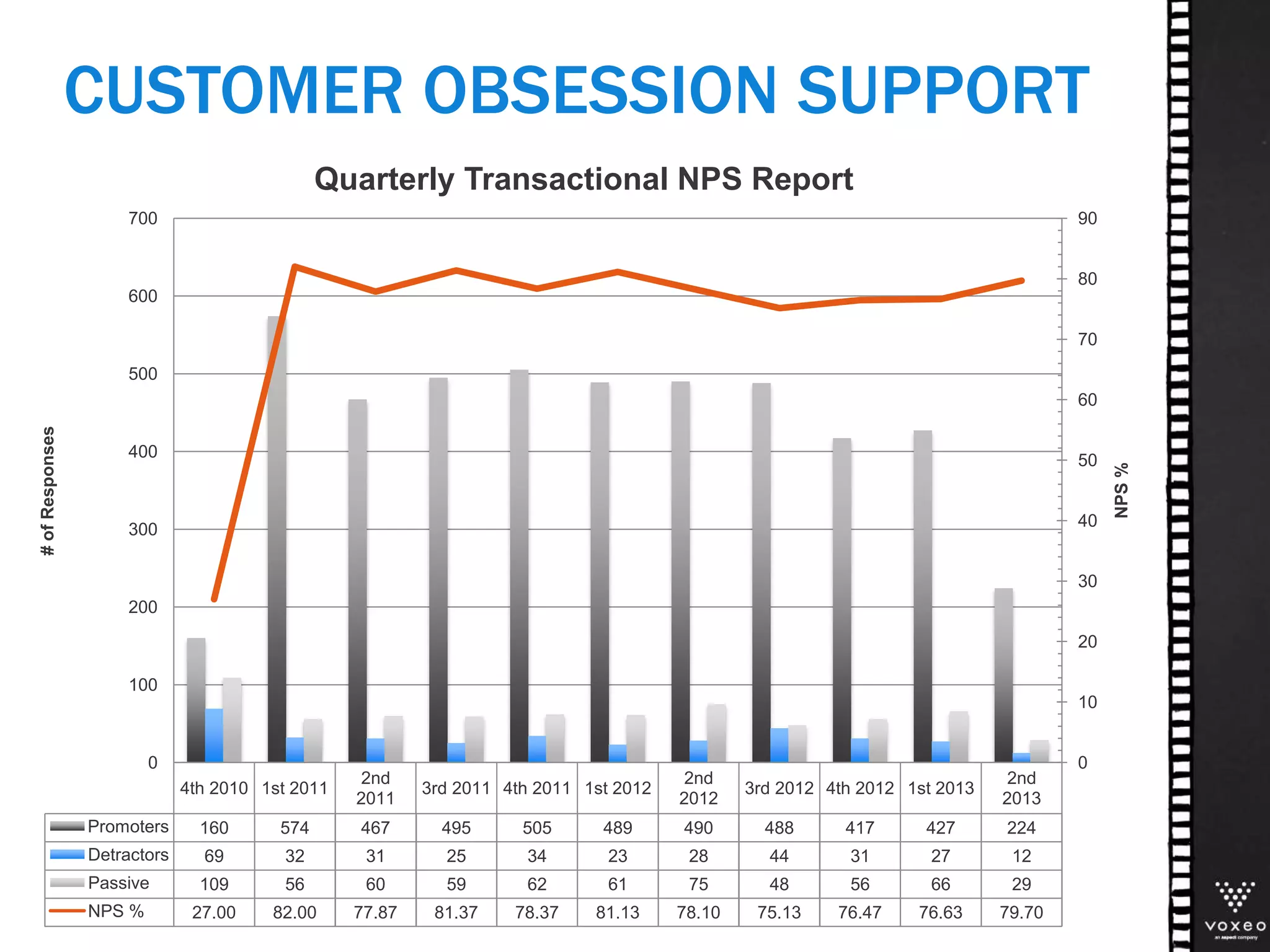 4th 2010 1st 2011
2nd
2011
3rd 2011 4th 2011 1st 2012
2nd
2012
3rd 2012 4th 2012 1st 2013
2nd
2013
Promoters 160 574 467 495 505 489 490 488 417 427 224
Detractors 69 32 31 25 34 23 28 44 31 27 12
Passive 109 56 60 59 62 61 75 48 56 66 29
NPS % 27.00 82.00 77.87 81.37 78.37 81.13 78.10 75.13 76.47 76.63 79.70
0
10
20
30
40
50
60
70
80
90
0
100
200
300
400
500
600
700
NPS%
#ofResponses
Quarterly Transactional NPS Report
CUSTOMER OBSESSION SUPPORT
 
