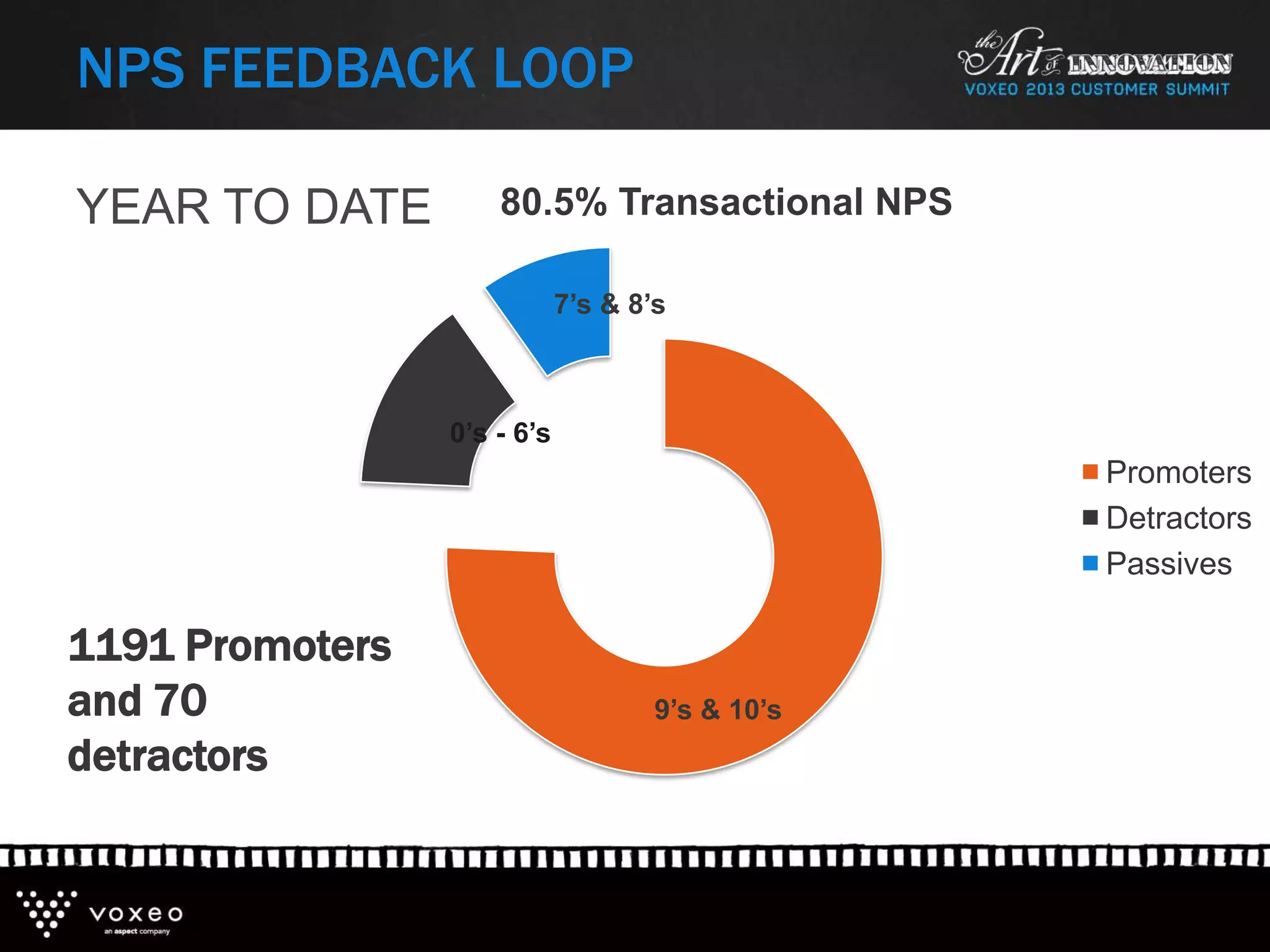 YEAR TO DATE
NPS FEEDBACK LOOP
80.5% Transactional NPS
Promoters
Detractors
Passives
9’s & 10’s
7’s & 8’s
0’s - 6’s
1191 Promoters
and 70
detractors
 