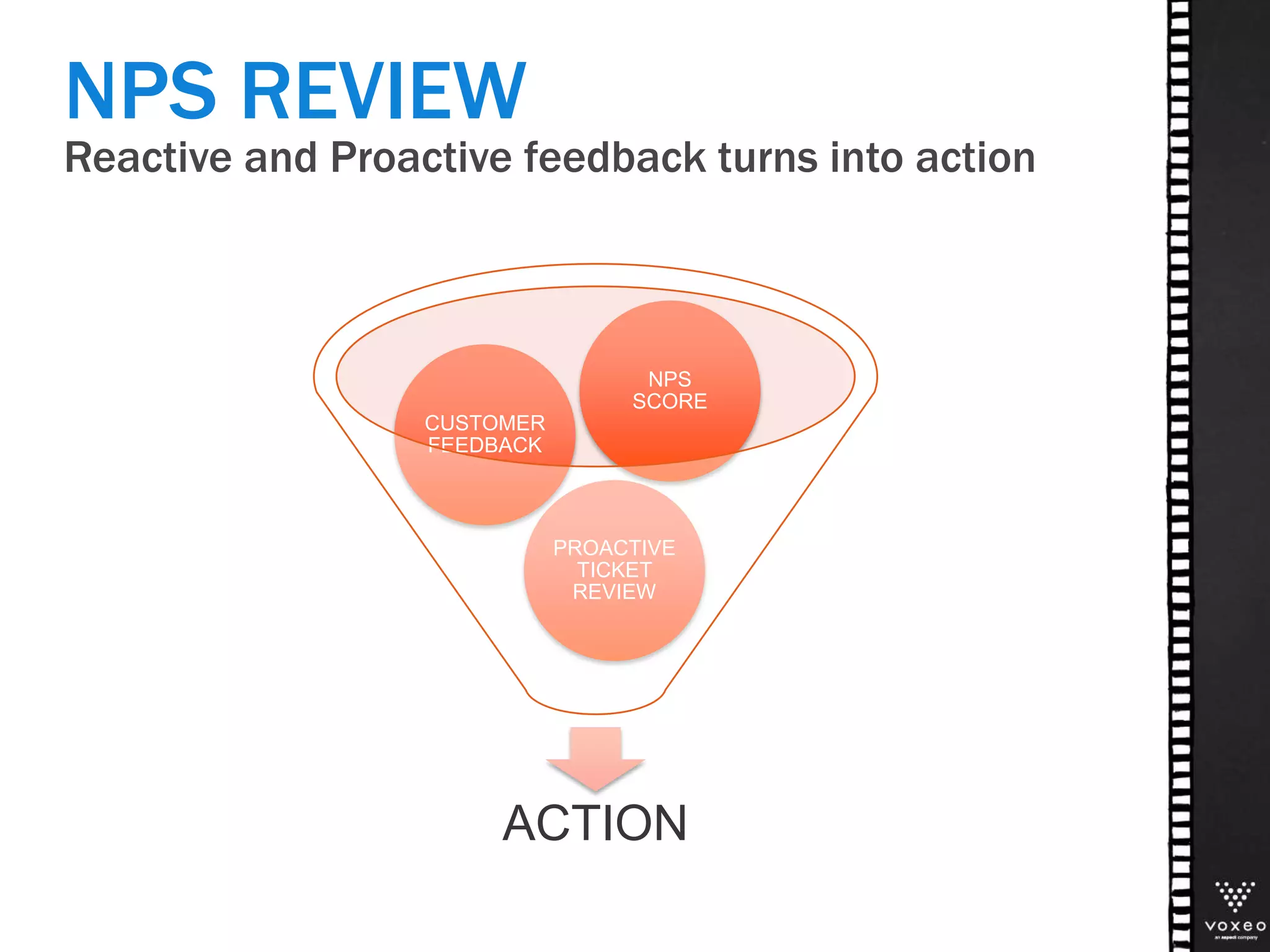 Reactive and Proactive feedback turns into action
NPS REVIEW
ACTION
PROACTIVE
TICKET
REVIEW
CUSTOMER
FEEDBACK
NPS
SCORE
 