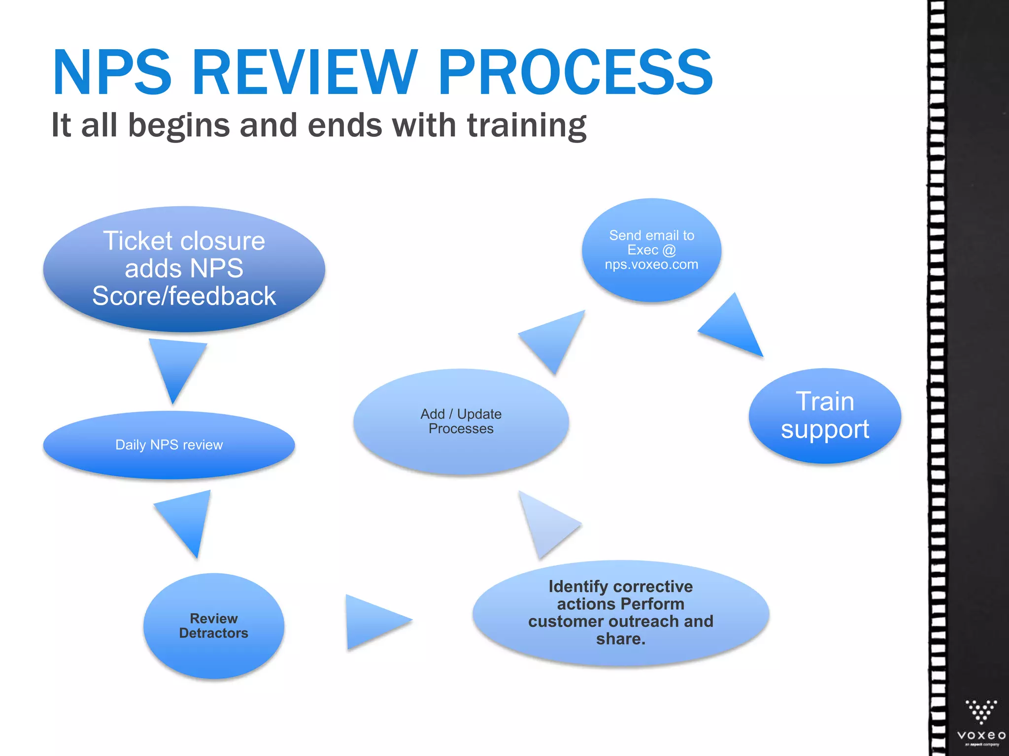 It all begins and ends with training
NPS REVIEW PROCESS
Ticket closure
adds NPS
Score/feedback
Daily NPS review
Review
Detractors
Identify corrective
actions Perform
customer outreach and
share.
Add / Update
Processes
Send email to
Exec @
nps.voxeo.com
Train
support
 