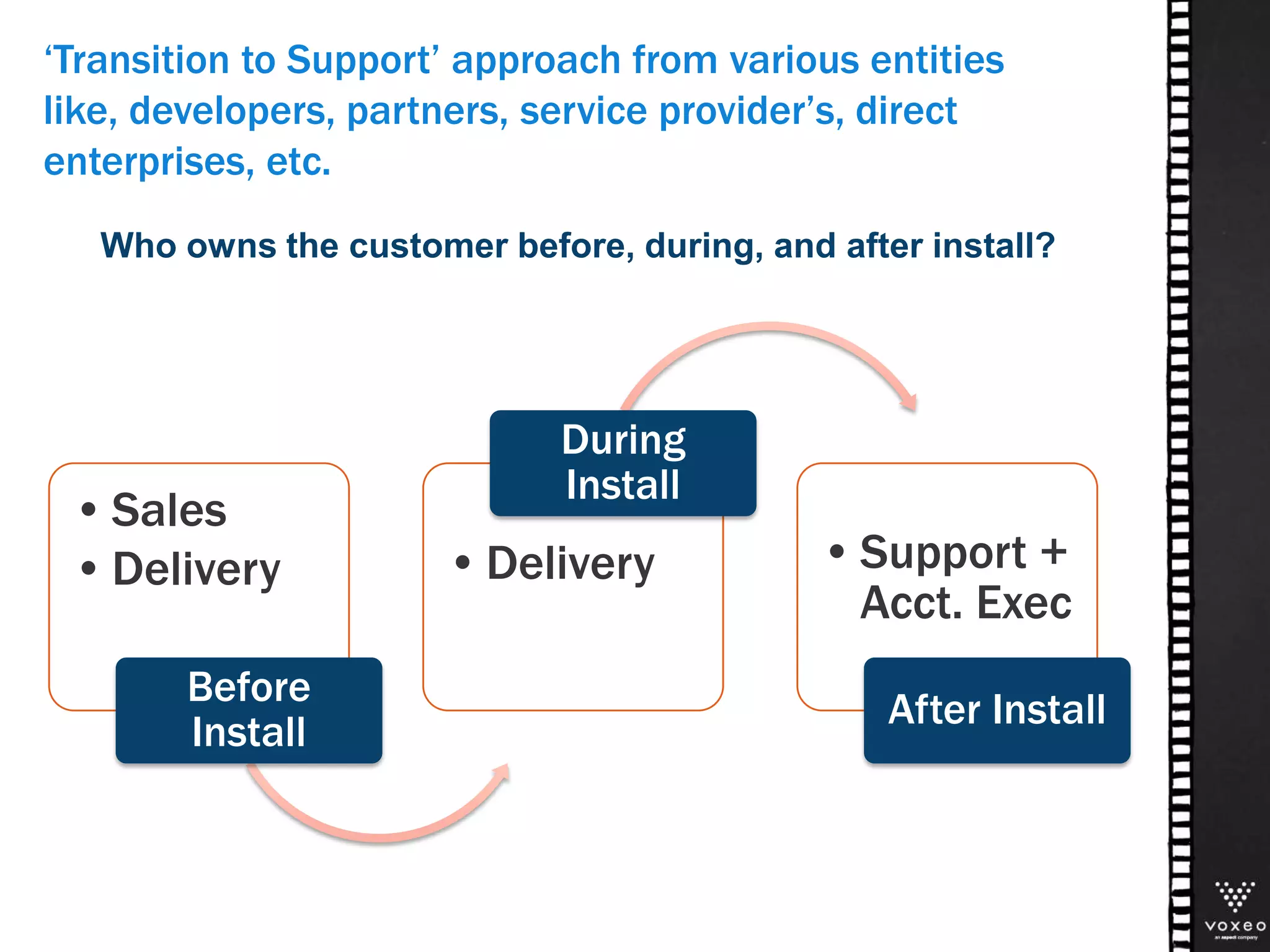 ‘Transition to Support’ approach from various entities
like, developers, partners, service provider’s, direct
enterprises, etc.
•Sales
•Delivery
Before
Install
•Delivery
During
Install
•Support +
Acct. Exec
After Install
Who owns the customer before, during, and after install?
 