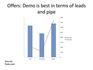Offers: Demo is best in terms of leads
               and pipe




Source:
Data.com
 