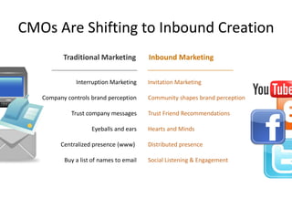 CMOs Are Shifting to Inbound Creation
          Traditional Marketing          Inbound Marketing


              Interruption Marketing     Invitation Marketing

   Company controls brand perception     Community shapes brand perception

             Trust company messages      Trust Friend Recommendations

                    Eyeballs and ears    Hearts and Minds

         Centralized presence (www)      Distributed presence

          Buy a list of names to email   Social Listening & Engagement
 
