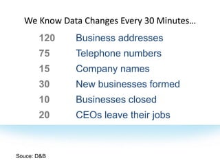 We Know Data Changes Every 30 Minutes…
       120   Business addresses
       75    Telephone numbers
       15    Company names
       30    New businesses formed
       10    Businesses closed
       20    CEOs leave their jobs



Souce: D&B
 