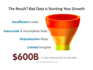 The Result? Bad Data is Stunting Your Growth


     Insufficient Leads

Inaccurate & Incomplete Data

          Unproductive Reps

               Limited Insights


                                   in lost revenue due to bad data
                     (Source: Gartner, CFO Advisory: Data Quality Overview, 7.29.2011)
 
