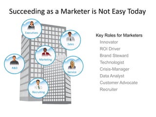 Succeeding as a Marketer is Not Easy Today

      Executives
                                         Key Roles for Market...
