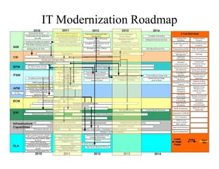 IT Modernization Roadmap
 