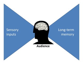 Sensory              Long-term
inputs                 memory


          Audience
 