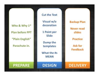 Cut the Text

                  Visual w/o     Backup Plan
Who & Why 1st     decoration
                                 Never read
Plan before PPT   1 Point per      slides
                     Slide
“Plain English”                   Practice
                  Dump the
 Parachute in.    templates        Ask for
                                  Feedback
                  What the #s
                    MEAN

 PREPARE          DESIGN         DELIVERY
 