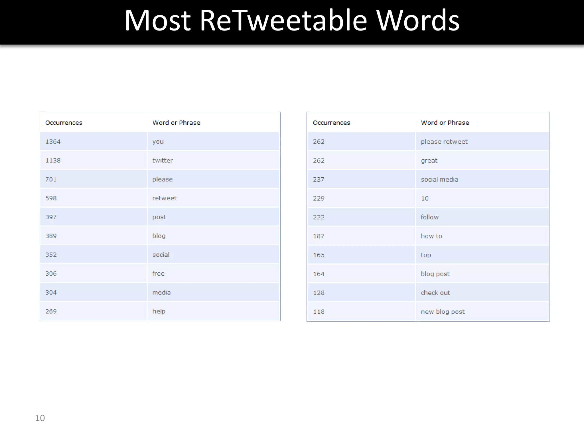 ReTweets-per-Follower10