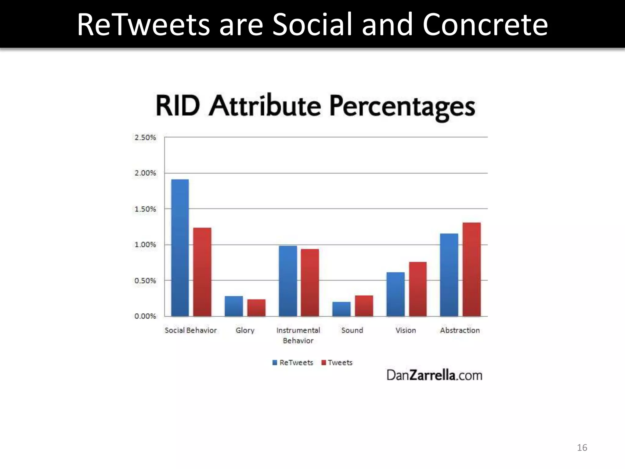 20 Least ReTweetable Wordsgamegoinghahalolbutwatchingworkhomenightbedwellsleepgonnaheytomorrowtiredsomebackboredlistening