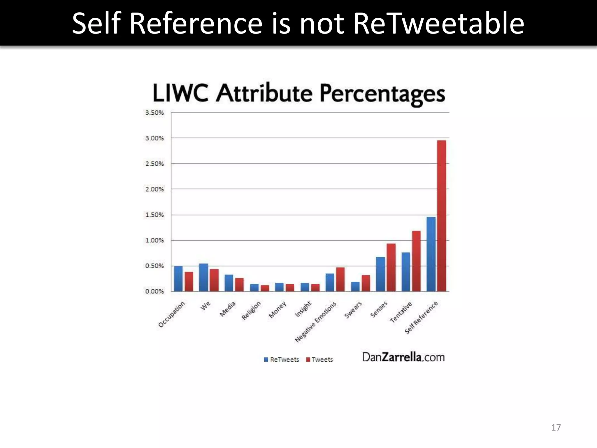 ReTweets Use Longer Words