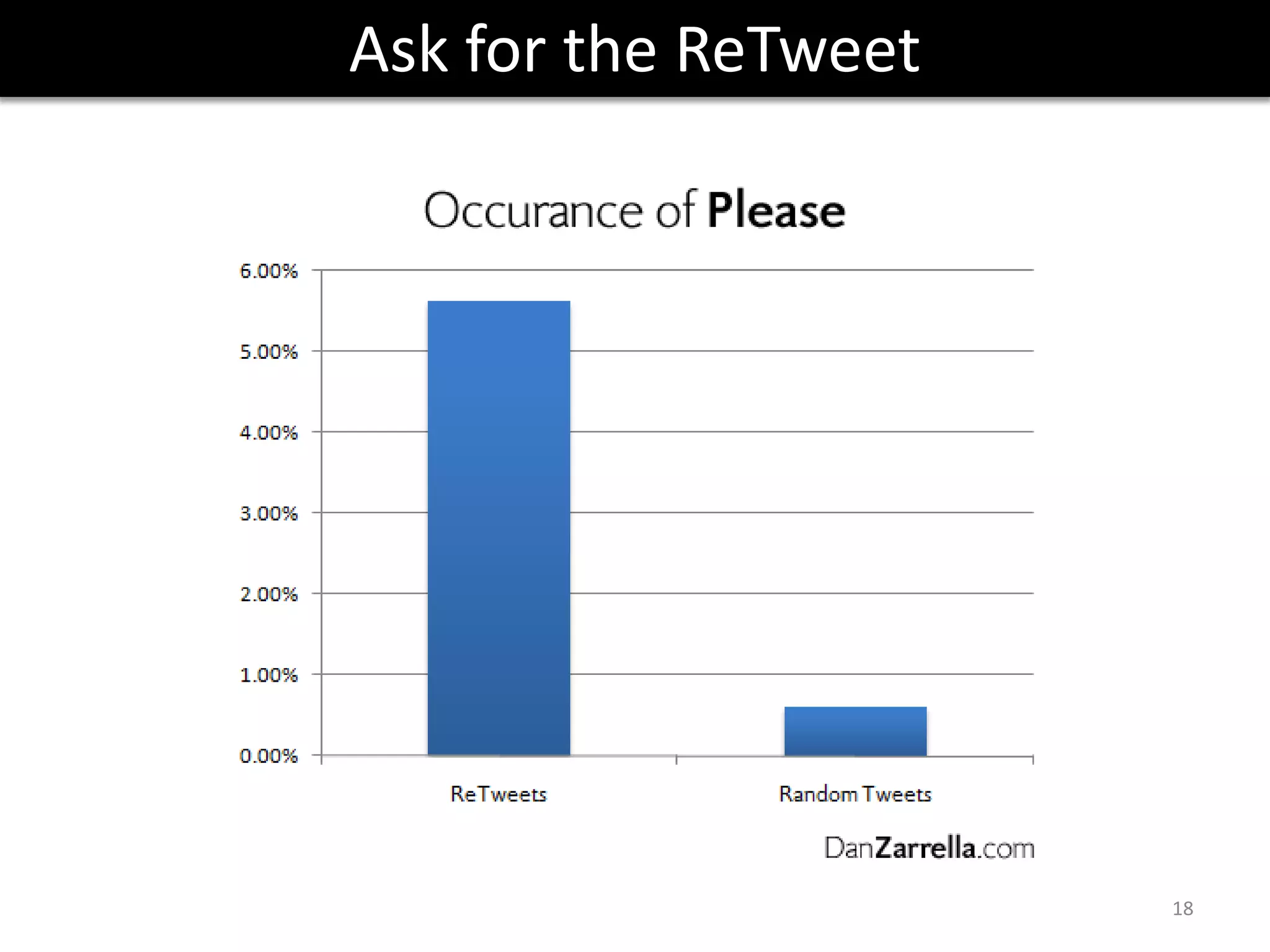 ReTweets are “Smarter”