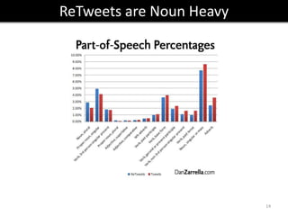20 Most ReTweetable Words<br />you<br />twitter<br />please<br />retweet<br />post<br />blog<br />social<br />free<br />me...