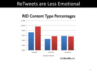 The Science Of ReTweets