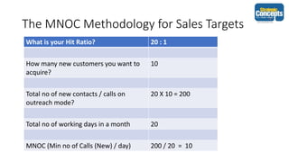 The MNOC Methodology for Sales Targets
What is your Hit Ratio? 20 : 1
How many new customers you want to
acquire?
10
Total no of new contacts / calls on
outreach mode?
20 X 10 = 200
Total no of working days in a month 20
MNOC (Min no of Calls (New) / day) 200 / 20 = 10
 