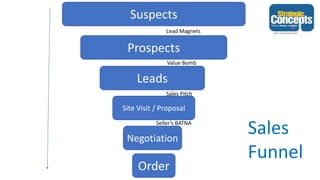 Suspects
Lead Magnets
Prospects
Leads
Negotiation
Site Visit / Proposal
Order
Value Bomb
Sales Pitch
Seller’s BATNA
Sales
Funnel
 