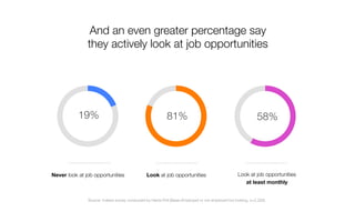19%
Never look at job opportunities
58%
Look at job opportunities
at least monthly
And an even greater percentage say
they...