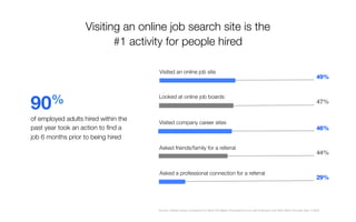 Visited an online job site
Looked at online job boards
49%
47%
Visited company career sites
Asked friends/family for a ref...