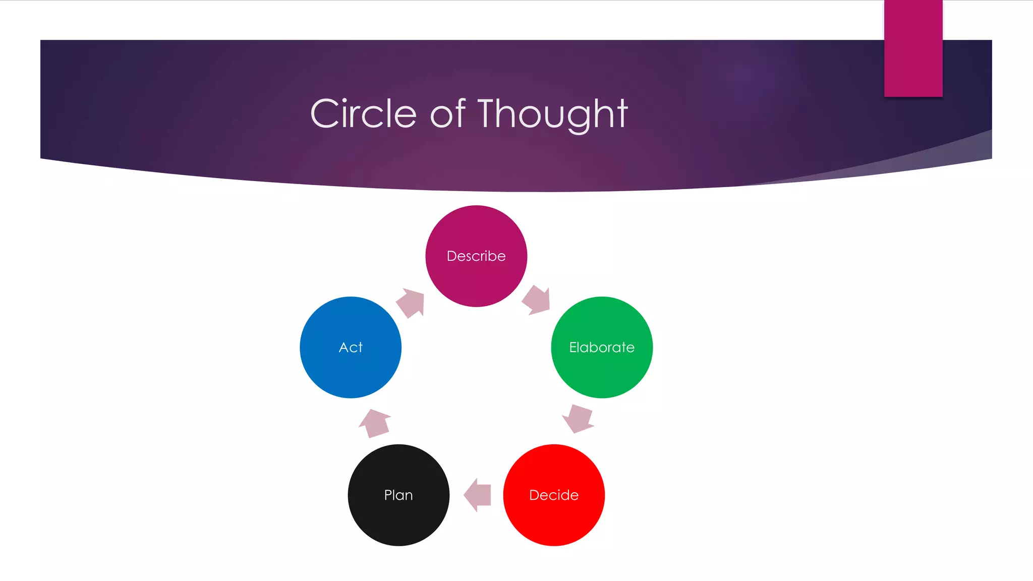 Circle of Thought
Describe
Elaborate
DecidePlan
Act
 