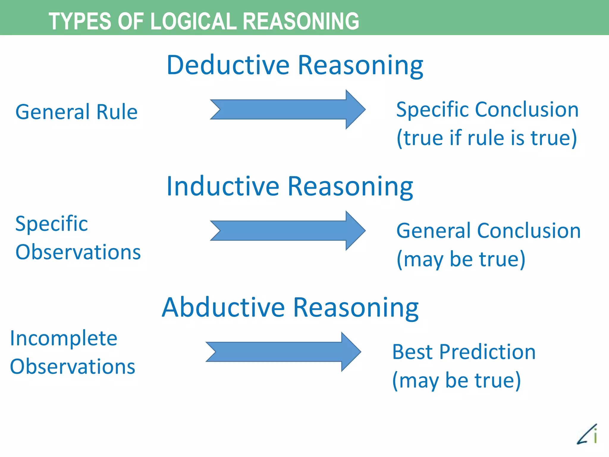 TYPES OF LOGICAL REASONING
Deductive Reasoning
General Rule Specific Conclusion
(true if rule is true)
Inductive Reasoning
Specific
Observations
General Conclusion
(may be true)
Abductive Reasoning
Incomplete
Observations
Best Prediction
(may be true)
 