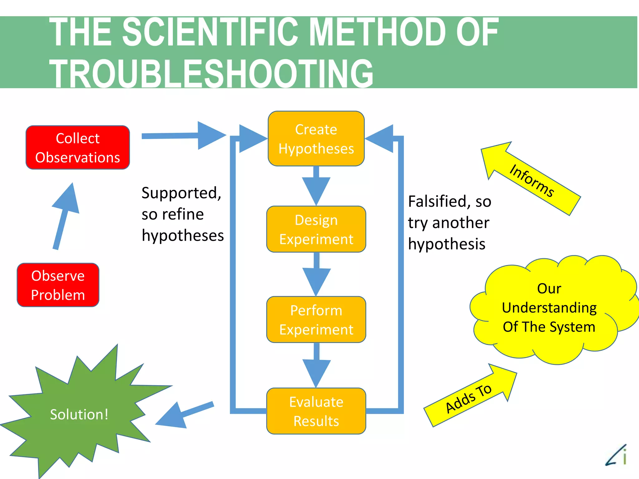 THE SCIENTIFIC METHOD OF
TROUBLESHOOTING
Observe
Problem
Collect
Observations
Create
Hypotheses
Design
Experiment
Perform
Experiment
Evaluate
Results
Falsified, so
try another
hypothesis
Supported,
so refine
hypotheses
Our
Understanding
Of The System
Solution!
 
