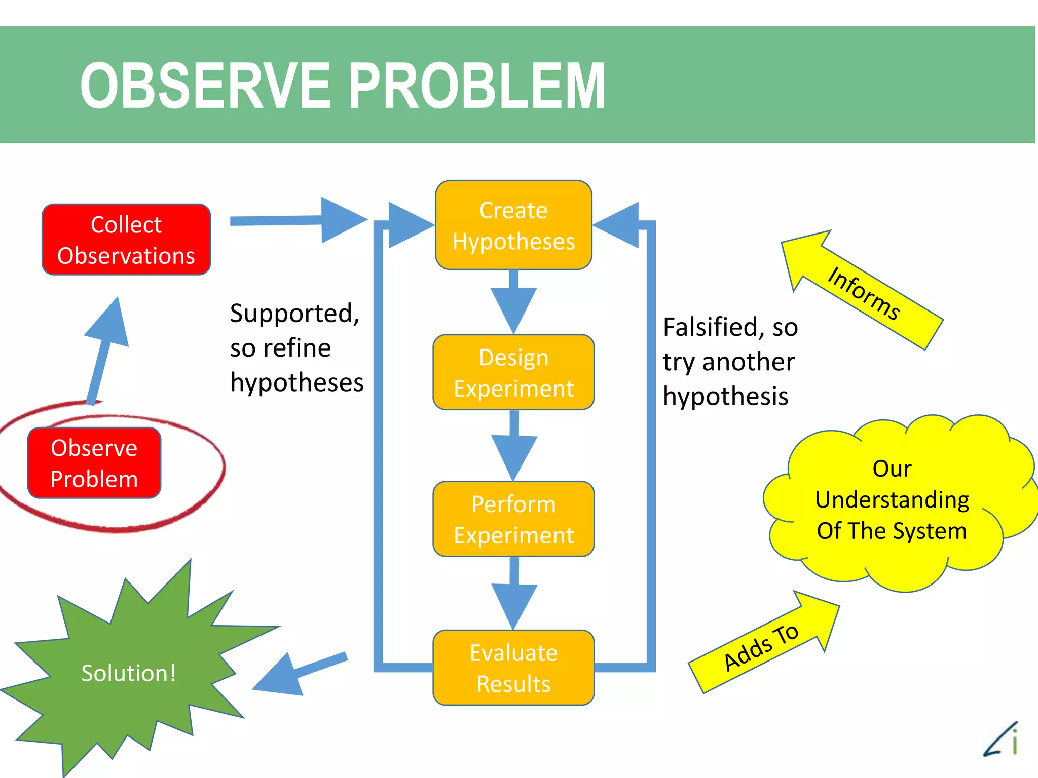 OBSERVE PROBLEM
Observe
Problem
Collect
Observations
Create
Hypotheses
Design
Experiment
Perform
Experiment
Evaluate
Results
Falsified, so
try another
hypothesis
Supported,
so refine
hypotheses
Our
Understanding
Of The System
Solution!
 