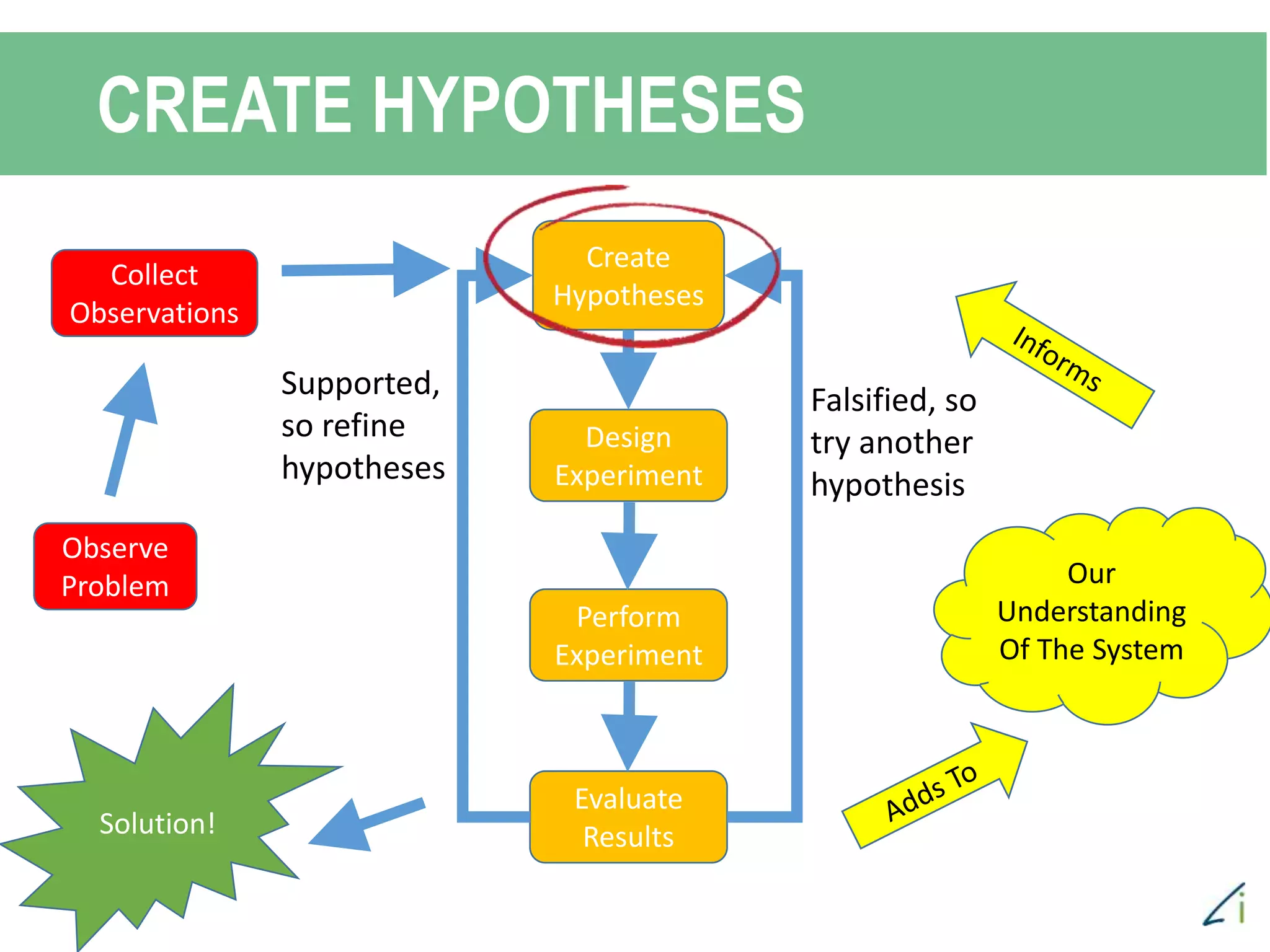 CREATE HYPOTHESES
Observe
Problem
Collect
Observations
Create
Hypotheses
Design
Experiment
Perform
Experiment
Evaluate
Results
Falsified, so
try another
hypothesis
Supported,
so refine
hypotheses
Our
Understanding
Of The System
Solution!
 