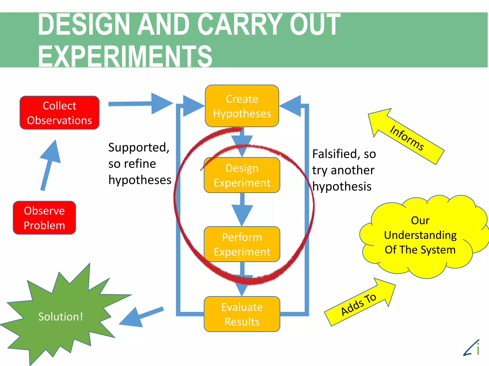 DESIGN AND CARRY OUT
EXPERIMENTS
Observe
Problem
Collect
Observations
Create
Hypotheses
Design
Experiment
Perform
Experiment
Evaluate
Results
Falsified, so
try another
hypothesis
Supported,
so refine
hypotheses
Our
Understanding
Of The System
Solution!
 