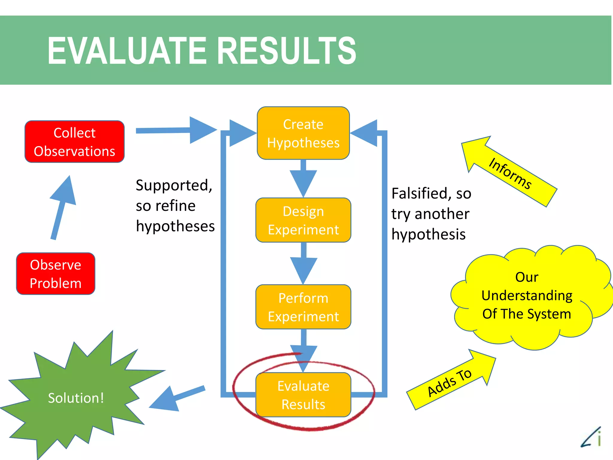 EVALUATE RESULTS
Observe
Problem
Collect
Observations
Create
Hypotheses
Design
Experiment
Perform
Experiment
Evaluate
Results
Falsified, so
try another
hypothesis
Supported,
so refine
hypotheses
Our
Understanding
Of The System
Solution!
 