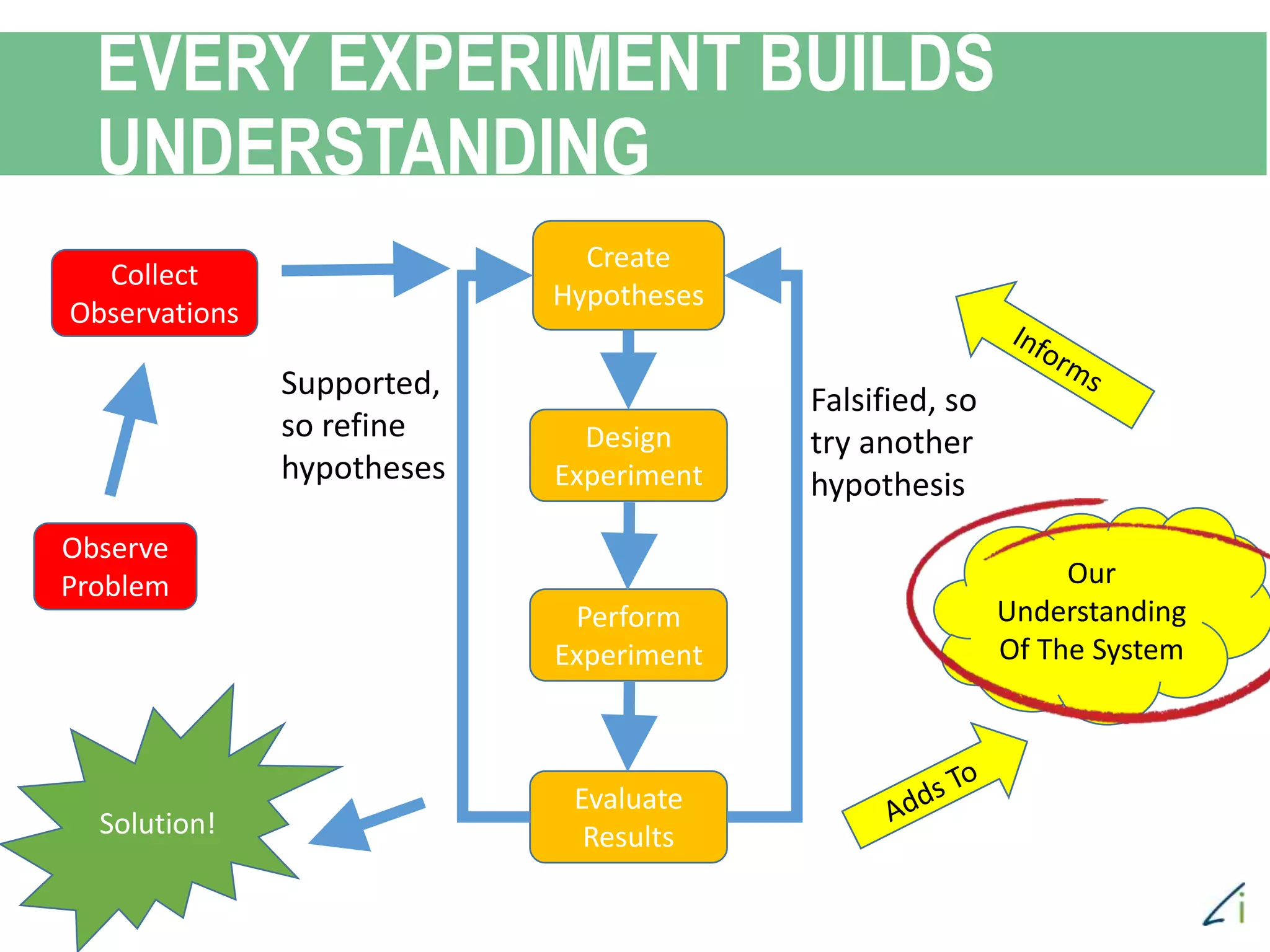 EVERY EXPERIMENT BUILDS
UNDERSTANDING
Observe
Problem
Collect
Observations
Create
Hypotheses
Design
Experiment
Perform
Experiment
Evaluate
Results
Falsified, so
try another
hypothesis
Supported,
so refine
hypotheses
Our
Understanding
Of The System
Solution!
 