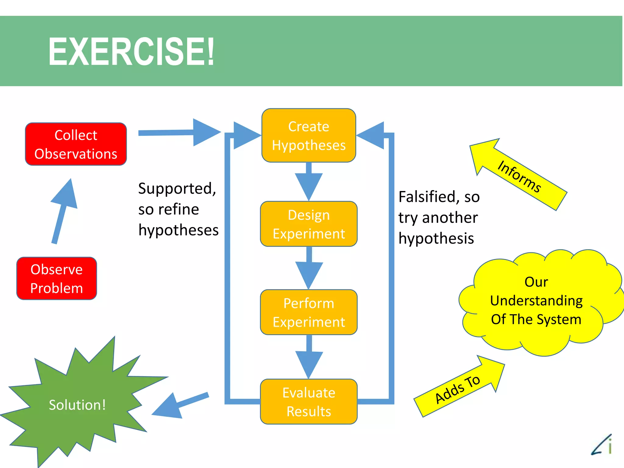 EXERCISE!
Observe
Problem
Collect
Observations
Create
Hypotheses
Design
Experiment
Perform
Experiment
Evaluate
Results
Falsified, so
try another
hypothesis
Supported,
so refine
hypotheses
Our
Understanding
Of The System
Solution!
 