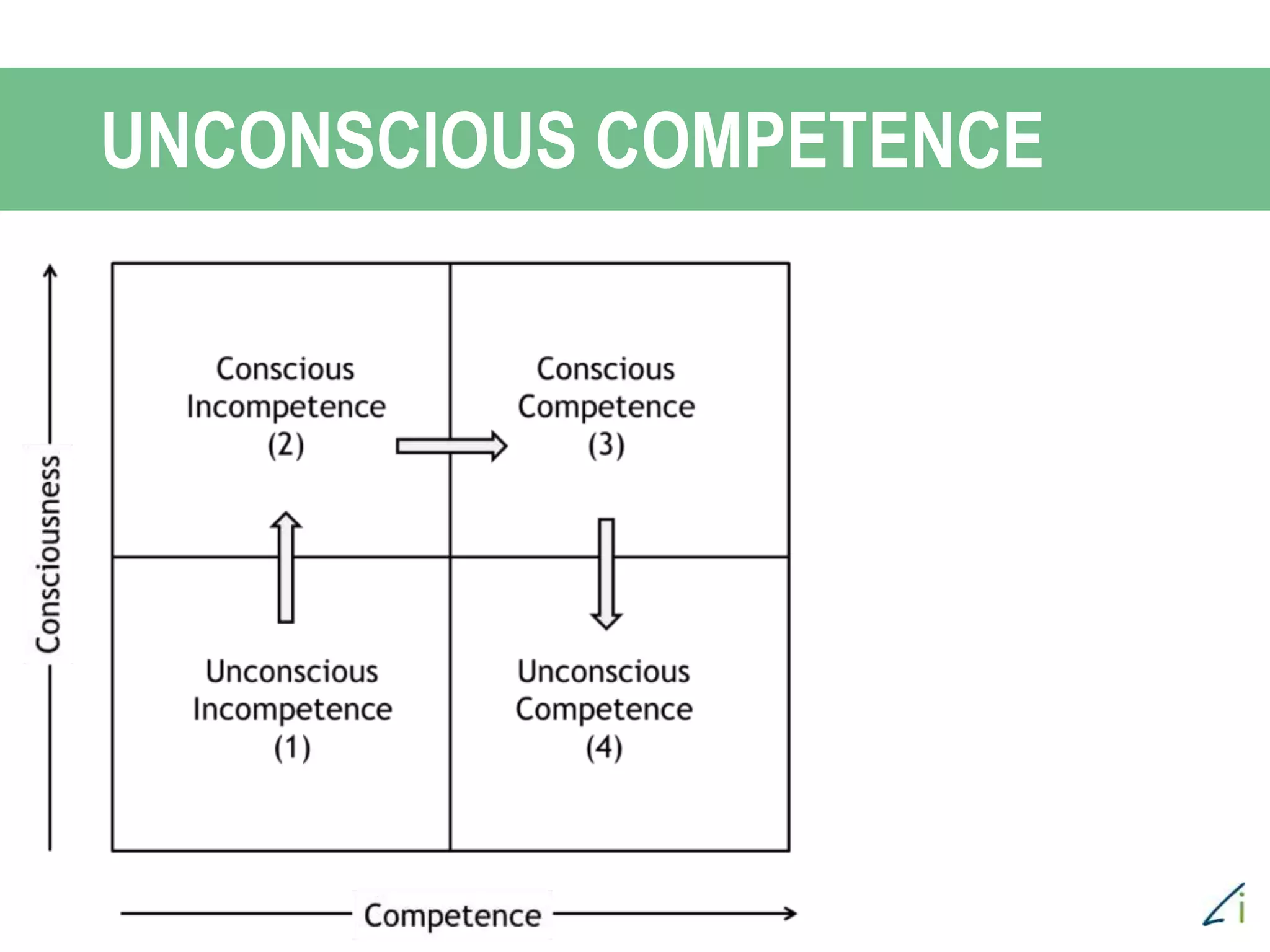 UNCONSCIOUS COMPETENCE
 