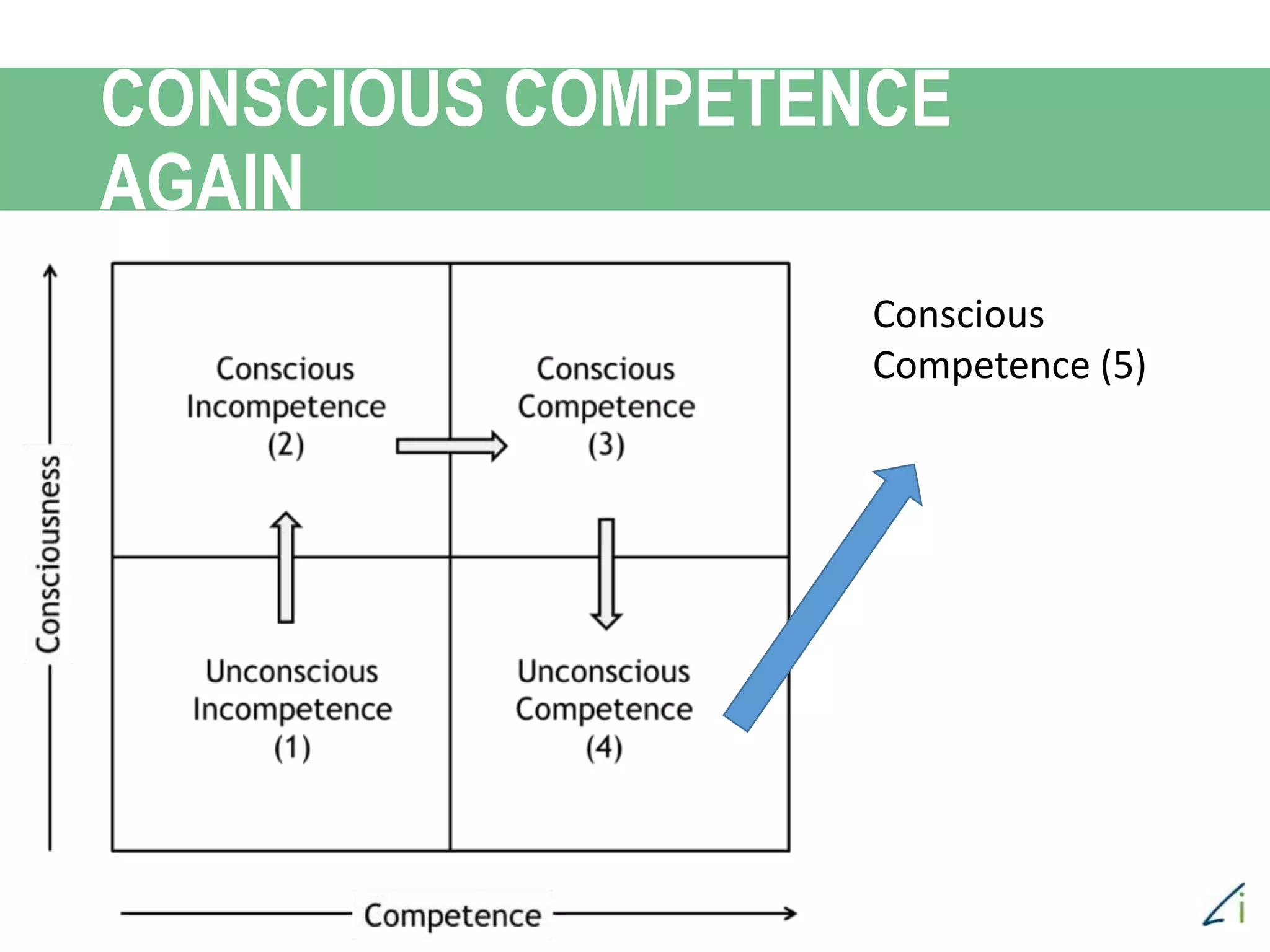 CONSCIOUS COMPETENCE
AGAIN
Conscious
Competence (5)
 