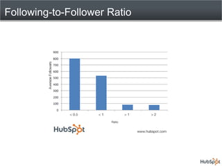 Following-to-Follower Ratio
 