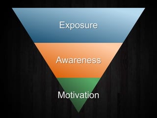 Exposure
Awareness
Motivation
 