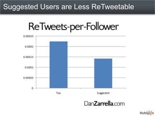 Suggested Users are Less ReTweetable
 