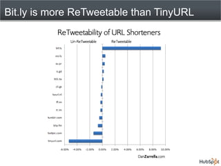 Bit.ly is more ReTweetable than TinyURL
 