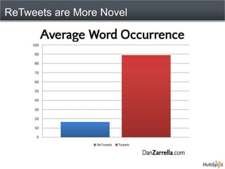 ReTweets are More Novel
 