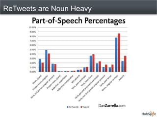 ReTweets are Noun Heavy
 