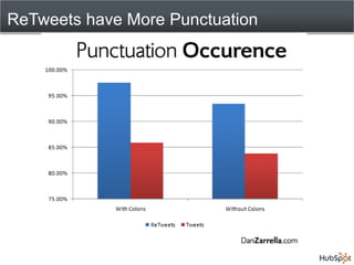 ReTweets have More Punctuation
 