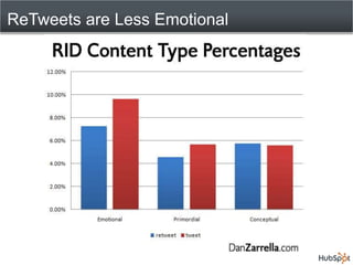 ReTweets are Less Emotional
 
