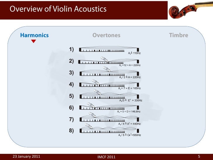 The Science of Violin Harmonics with special focus on Articulation, V…